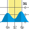 Tide chart for Threemile Slough, Sacramento River Delta, California on 2021/01/31