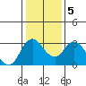 Tide chart for Threemile Slough, Sacramento River Delta, California on 2021/01/5