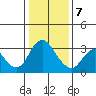 Tide chart for Threemile Slough, Sacramento River Delta, California on 2021/01/7