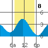 Tide chart for Threemile Slough, Sacramento River Delta, California on 2021/01/8