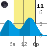 Tide chart for Threemile Slough, Sacramento River Delta, California on 2021/02/11