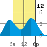 Tide chart for Threemile Slough, Sacramento River Delta, California on 2021/02/12