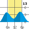 Tide chart for Threemile Slough, Sacramento River Delta, California on 2021/02/13