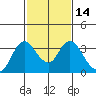 Tide chart for Threemile Slough, Sacramento River Delta, California on 2021/02/14