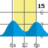 Tide chart for Threemile Slough, Sacramento River Delta, California on 2021/02/15