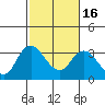 Tide chart for Threemile Slough, Sacramento River Delta, California on 2021/02/16