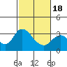 Tide chart for Threemile Slough, Sacramento River Delta, California on 2021/02/18