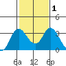 Tide chart for Threemile Slough, Sacramento River Delta, California on 2021/02/1