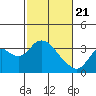 Tide chart for Threemile Slough, Sacramento River Delta, California on 2021/02/21