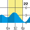 Tide chart for Threemile Slough, Sacramento River Delta, California on 2021/02/22