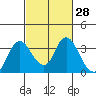 Tide chart for Threemile Slough, Sacramento River Delta, California on 2021/02/28