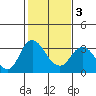 Tide chart for Threemile Slough, Sacramento River Delta, California on 2021/02/3