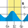 Tide chart for Threemile Slough, Sacramento River Delta, California on 2021/02/6