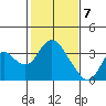 Tide chart for Threemile Slough, Sacramento River Delta, California on 2021/02/7