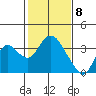Tide chart for Threemile Slough, Sacramento River Delta, California on 2021/02/8
