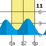 Tide chart for Threemile Slough, Sacramento River Delta, California on 2021/03/11
