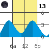 Tide chart for Threemile Slough, Sacramento River Delta, California on 2021/03/13