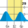 Tide chart for Threemile Slough, Sacramento River Delta, California on 2021/03/29