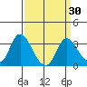 Tide chart for Threemile Slough, Sacramento River Delta, California on 2021/03/30