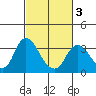 Tide chart for Threemile Slough, Sacramento River Delta, California on 2021/03/3