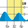 Tide chart for Threemile Slough, Sacramento River Delta, California on 2021/04/10