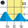 Tide chart for Threemile Slough, Sacramento River Delta, California on 2021/04/11
