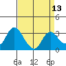 Tide chart for Threemile Slough, Sacramento River Delta, California on 2021/04/13