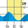 Tide chart for Threemile Slough, Sacramento River Delta, California on 2021/04/18
