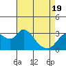 Tide chart for Threemile Slough, Sacramento River Delta, California on 2021/04/19