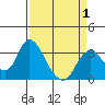 Tide chart for Threemile Slough, Sacramento River Delta, California on 2021/04/1