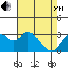 Tide chart for Threemile Slough, Sacramento River Delta, California on 2021/04/20