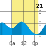 Tide chart for Threemile Slough, Sacramento River Delta, California on 2021/04/21