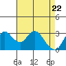 Tide chart for Threemile Slough, Sacramento River Delta, California on 2021/04/22