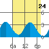 Tide chart for Threemile Slough, Sacramento River Delta, California on 2021/04/24