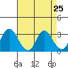Tide chart for Threemile Slough, Sacramento River Delta, California on 2021/04/25