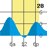 Tide chart for Threemile Slough, Sacramento River Delta, California on 2021/04/28