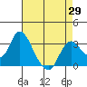 Tide chart for Threemile Slough, Sacramento River Delta, California on 2021/04/29