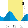 Tide chart for Threemile Slough, Sacramento River Delta, California on 2021/04/3
