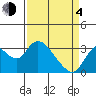 Tide chart for Threemile Slough, Sacramento River Delta, California on 2021/04/4