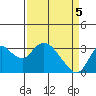 Tide chart for Threemile Slough, Sacramento River Delta, California on 2021/04/5