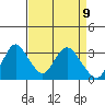 Tide chart for Threemile Slough, Sacramento River Delta, California on 2021/04/9