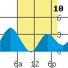Tide chart for Threemile Slough, Sacramento River Delta, California on 2021/05/10