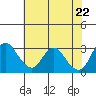 Tide chart for Threemile Slough, Sacramento River Delta, California on 2021/05/22