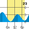 Tide chart for Threemile Slough, Sacramento River Delta, California on 2021/05/23