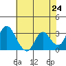 Tide chart for Threemile Slough, Sacramento River Delta, California on 2021/05/24