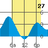 Tide chart for Threemile Slough, Sacramento River Delta, California on 2021/05/27