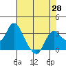 Tide chart for Threemile Slough, Sacramento River Delta, California on 2021/05/28