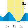 Tide chart for Threemile Slough, Sacramento River Delta, California on 2021/05/31