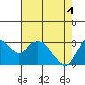 Tide chart for Threemile Slough, Sacramento River Delta, California on 2021/05/4