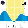 Tide chart for Threemile Slough, Sacramento River Delta, California on 2021/06/10